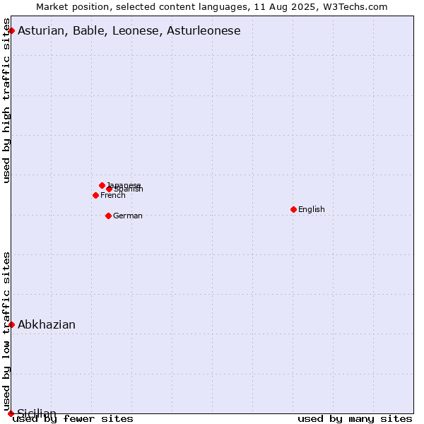 Market position of Abkhazian vs. Asturian, Bable, Leonese, Asturleonese vs. Sicilian
