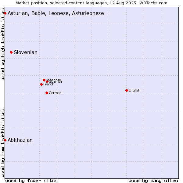 Market position of Slovenian vs. Abkhazian vs. Asturian, Bable, Leonese, Asturleonese
