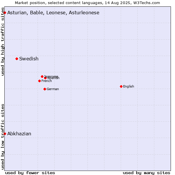 Market position of Swedish vs. Abkhazian vs. Asturian, Bable, Leonese, Asturleonese