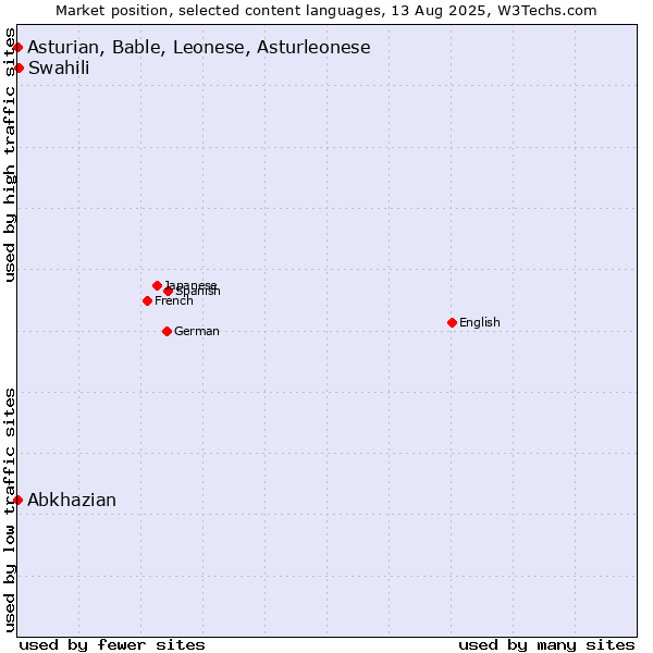 Market position of Swahili vs. Abkhazian vs. Asturian, Bable, Leonese, Asturleonese