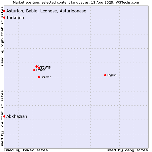 Market position of Turkmen vs. Abkhazian vs. Asturian, Bable, Leonese, Asturleonese