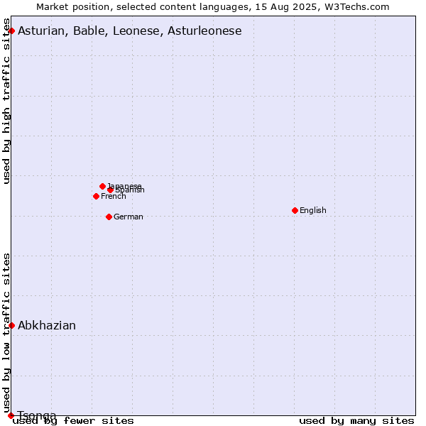 Market position of Abkhazian vs. Asturian, Bable, Leonese, Asturleonese vs. Tsonga