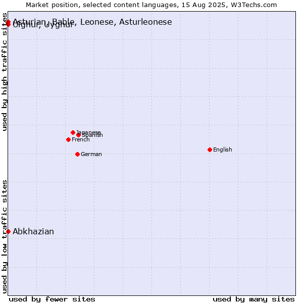 Market position of Abkhazian vs. Uighur, Uyghur vs. Asturian, Bable, Leonese, Asturleonese