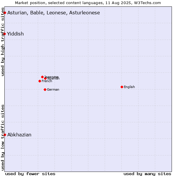 Market position of Abkhazian vs. Asturian, Bable, Leonese, Asturleonese vs. Yiddish