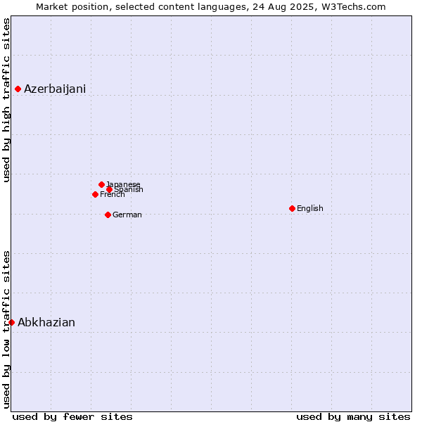 Market position of Azerbaijani vs. Abkhazian