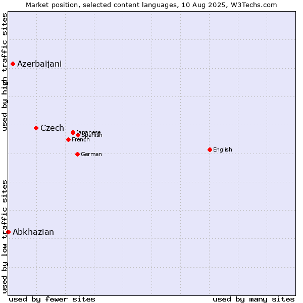 Market position of Czech vs. Azerbaijani vs. Abkhazian