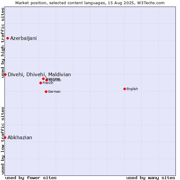 Market position of Azerbaijani vs. Divehi, Dhivehi, Maldivian vs. Abkhazian