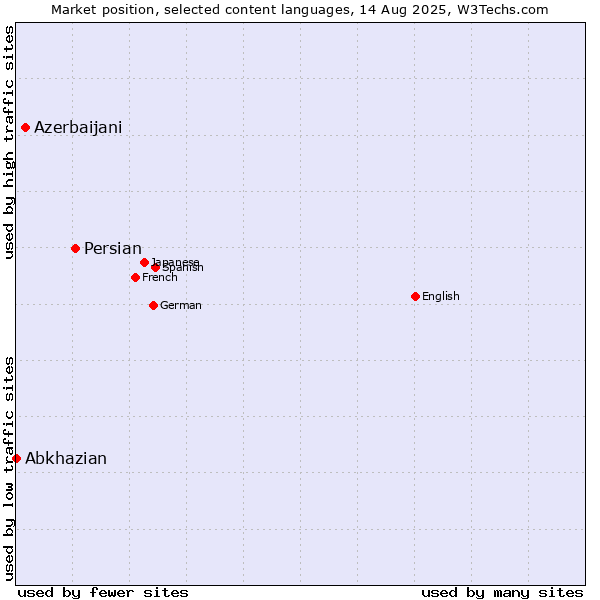 Market position of Persian vs. Azerbaijani vs. Abkhazian