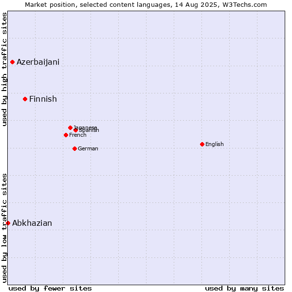Market position of Finnish vs. Azerbaijani vs. Abkhazian