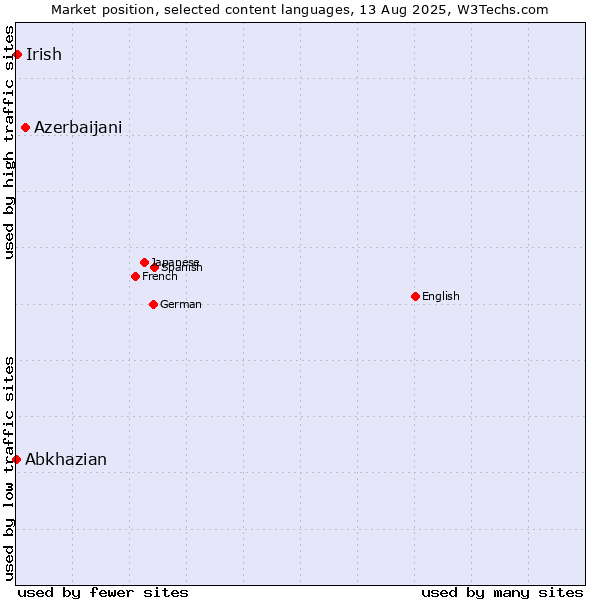 Market position of Azerbaijani vs. Irish vs. Abkhazian