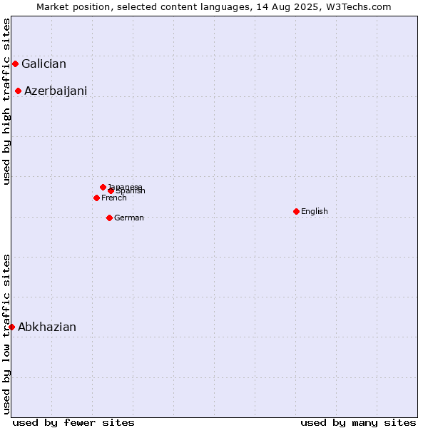Market position of Azerbaijani vs. Galician vs. Abkhazian