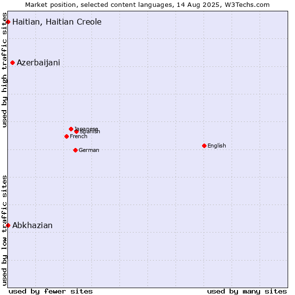 Market position of Azerbaijani vs. Abkhazian vs. Haitian, Haitian Creole