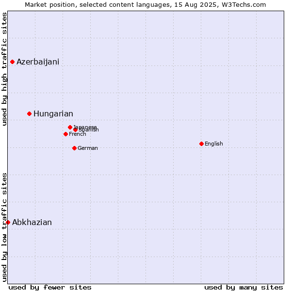 Market position of Hungarian vs. Azerbaijani vs. Abkhazian