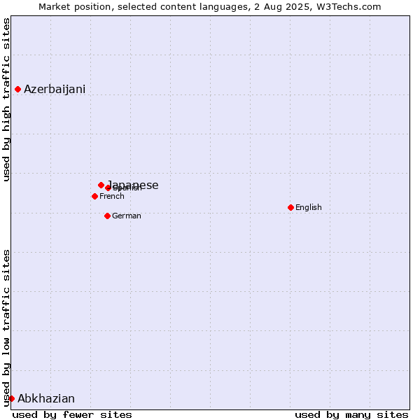 Market position of Japanese vs. Azerbaijani vs. Abkhazian
