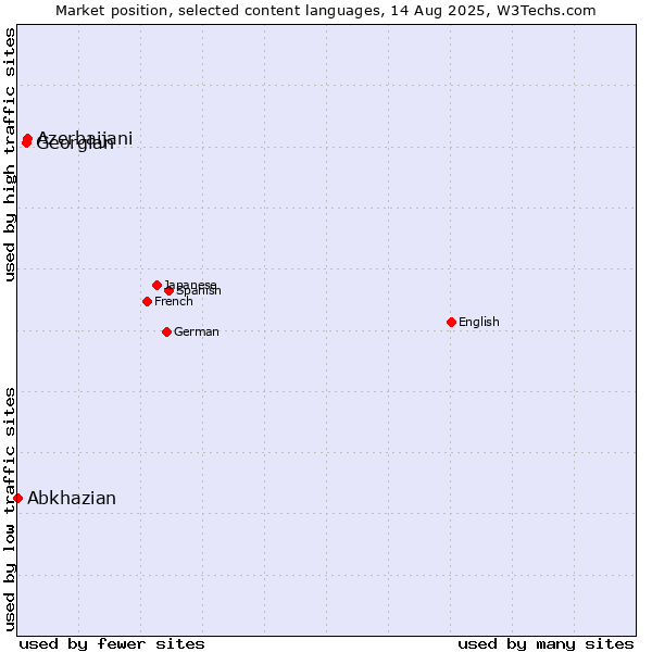 Market position of Azerbaijani vs. Georgian vs. Abkhazian
