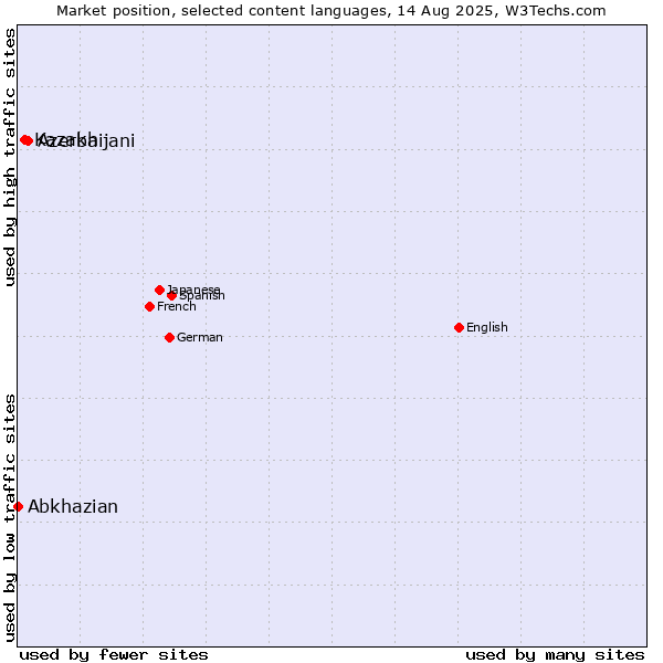 Market position of Azerbaijani vs. Kazakh vs. Abkhazian
