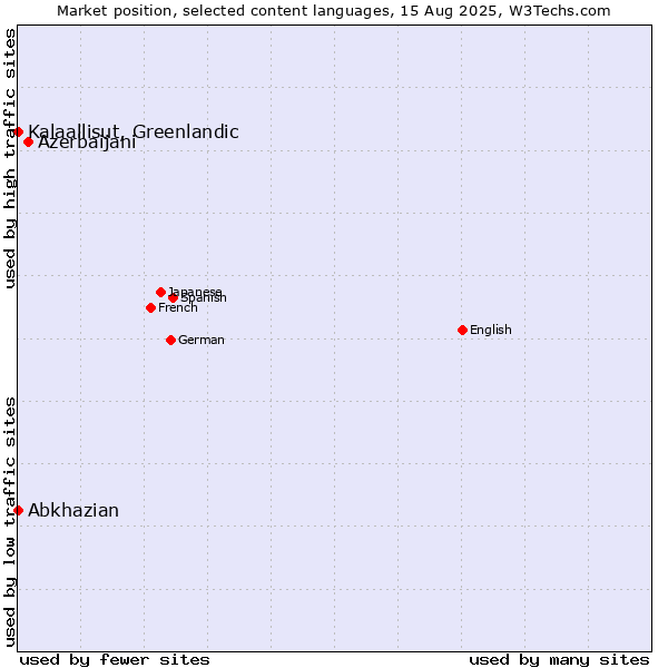Market position of Azerbaijani vs. Kalaallisut, Greenlandic vs. Abkhazian