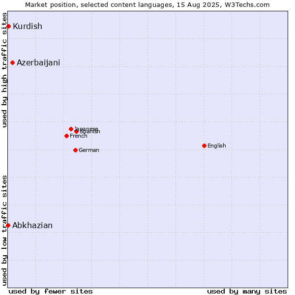 Market position of Azerbaijani vs. Kurdish vs. Abkhazian
