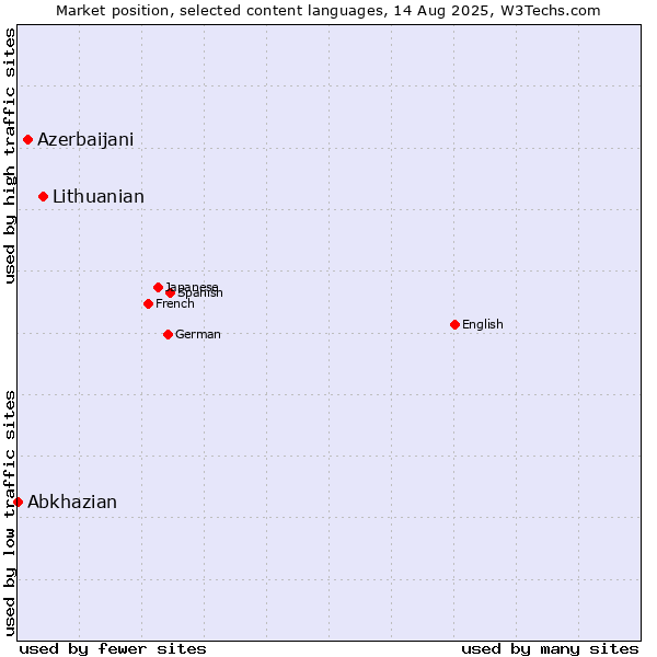 Market position of Lithuanian vs. Azerbaijani vs. Abkhazian