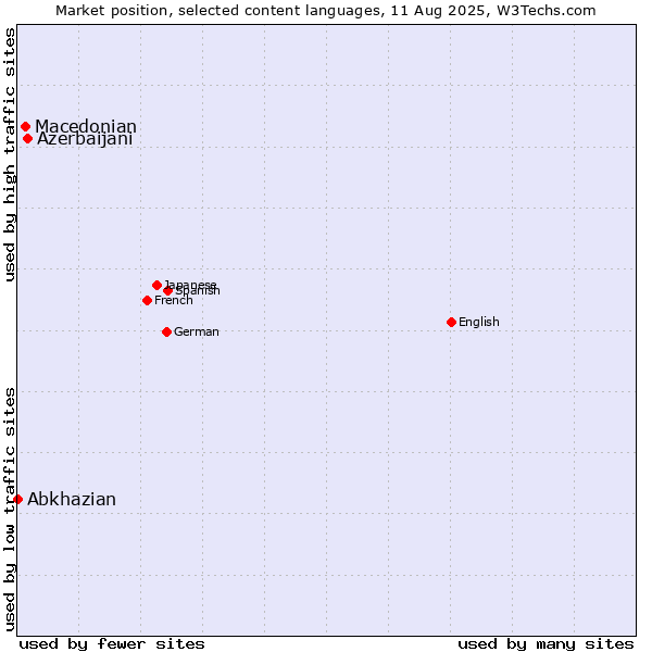 Market position of Azerbaijani vs. Macedonian vs. Abkhazian