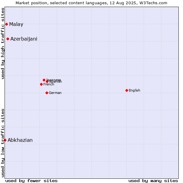 Market position of Azerbaijani vs. Malay vs. Abkhazian