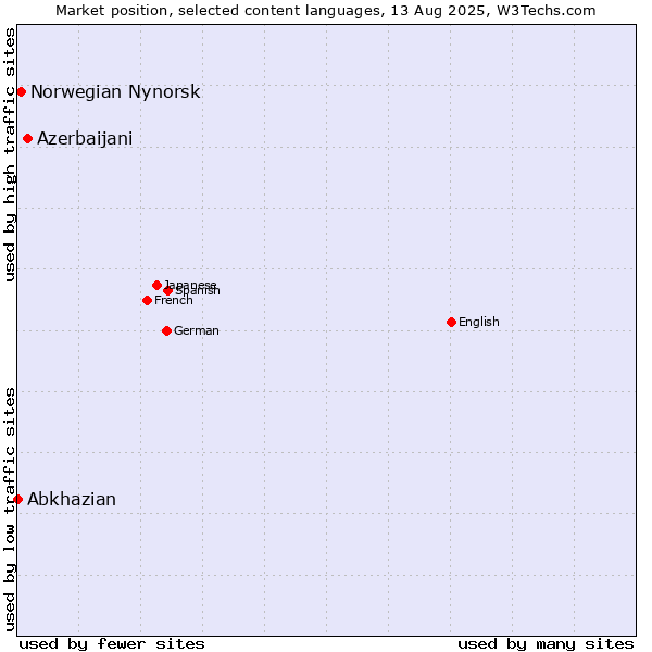 Market position of Azerbaijani vs. Norwegian Nynorsk vs. Abkhazian