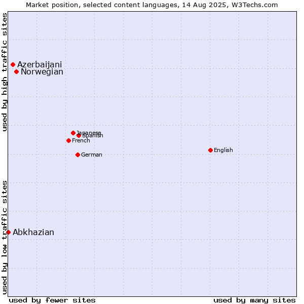 Market position of Norwegian vs. Azerbaijani vs. Abkhazian