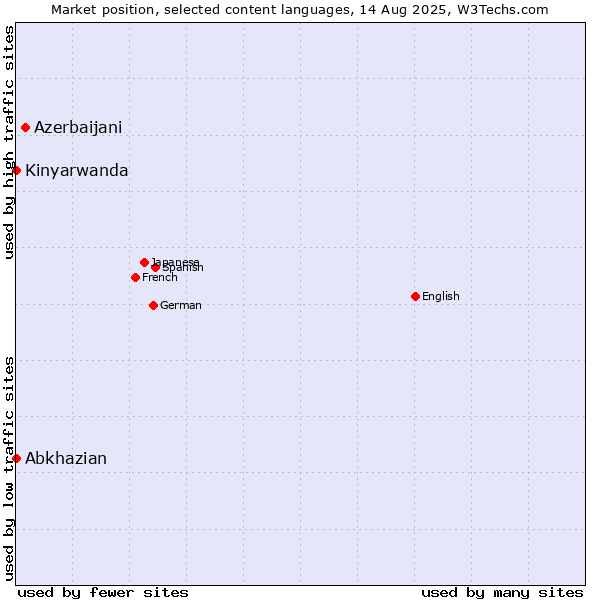 Market position of Azerbaijani vs. Abkhazian vs. Kinyarwanda