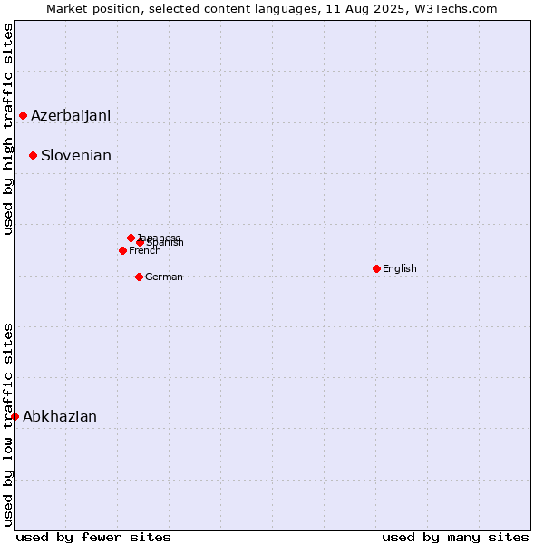 Market position of Slovenian vs. Azerbaijani vs. Abkhazian