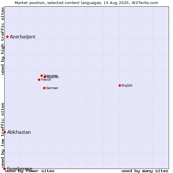 Market position of Azerbaijani vs. Abkhazian vs. Sundanese