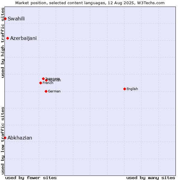 Market position of Azerbaijani vs. Swahili vs. Abkhazian