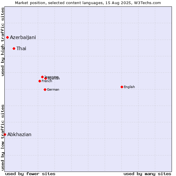 Market position of Thai vs. Azerbaijani vs. Abkhazian