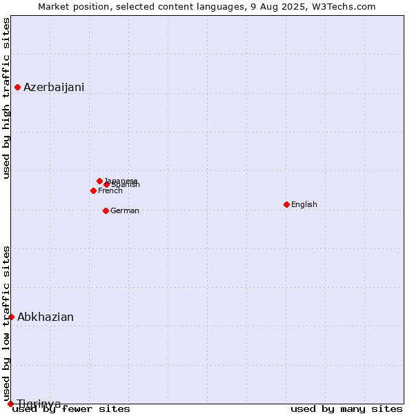Market position of Azerbaijani vs. Abkhazian vs. Tigrinya