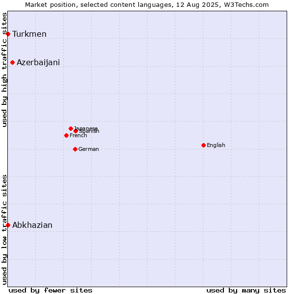 Market position of Azerbaijani vs. Turkmen vs. Abkhazian