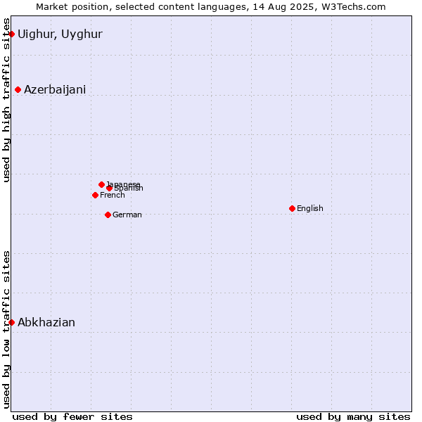 Market position of Azerbaijani vs. Abkhazian vs. Uighur, Uyghur