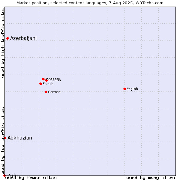 Market position of Azerbaijani vs. Abkhazian vs. Zulu