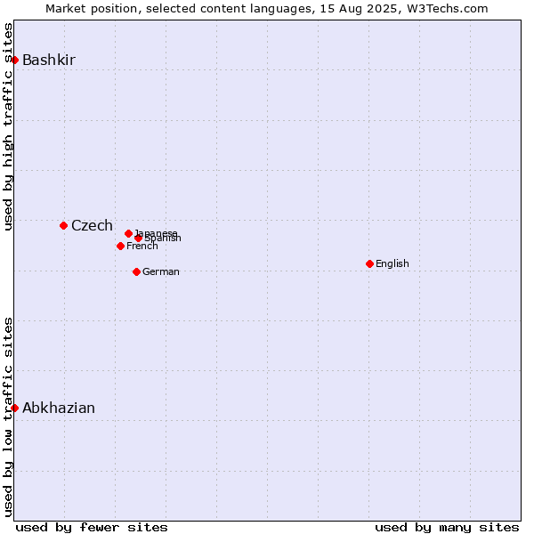 Market position of Czech vs. Bashkir vs. Abkhazian