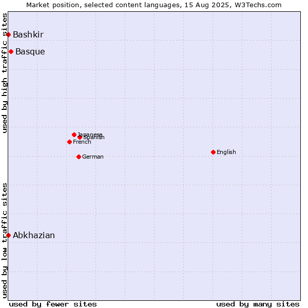 Market position of Basque vs. Bashkir vs. Abkhazian