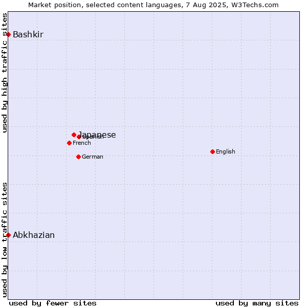 Market position of Japanese vs. Bashkir vs. Abkhazian