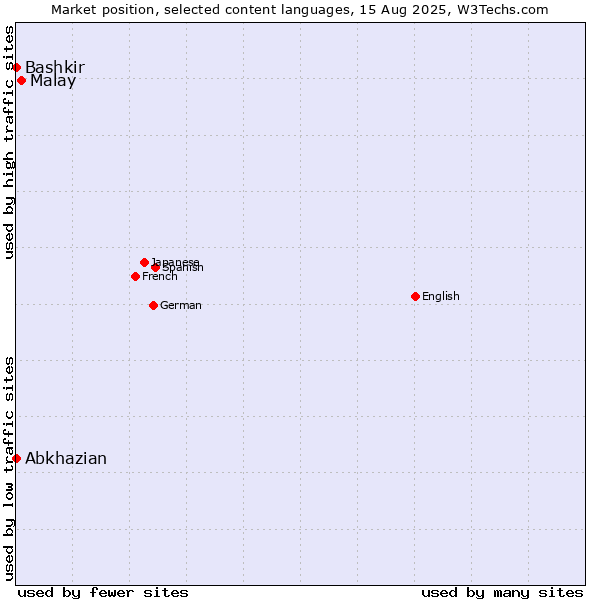 Market position of Malay vs. Bashkir vs. Abkhazian