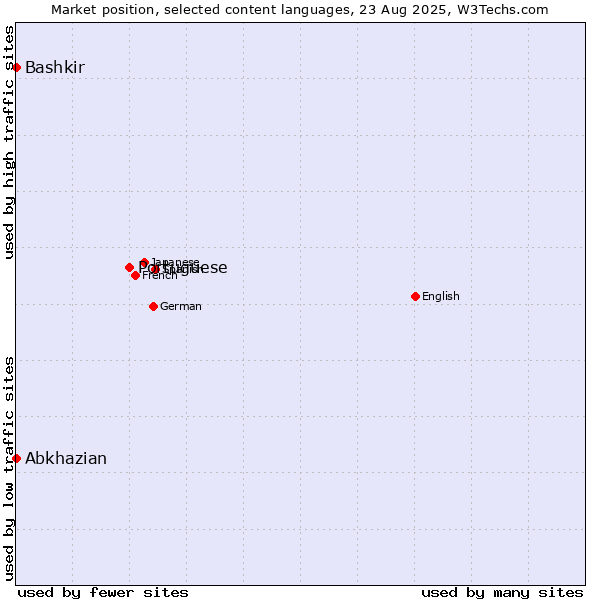 Market position of Portuguese vs. Bashkir vs. Abkhazian