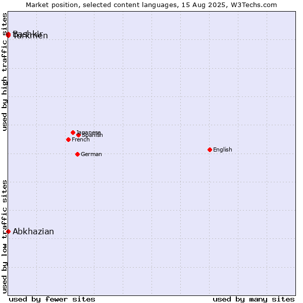 Market position of Turkmen vs. Bashkir vs. Abkhazian