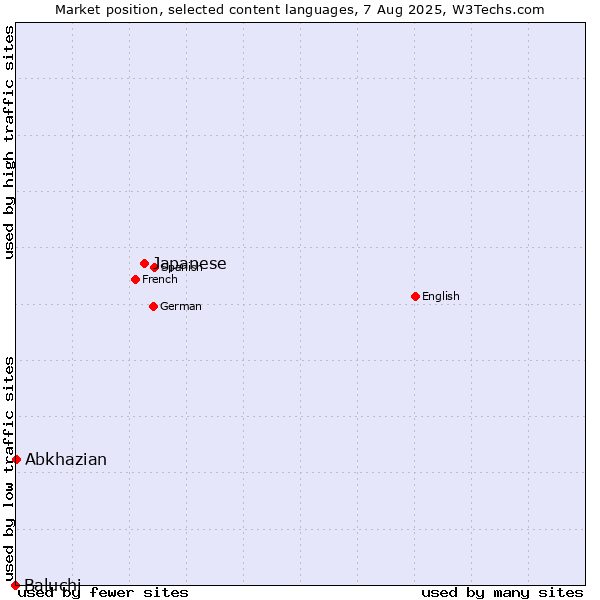 Market position of Japanese vs. Abkhazian vs. Baluchi