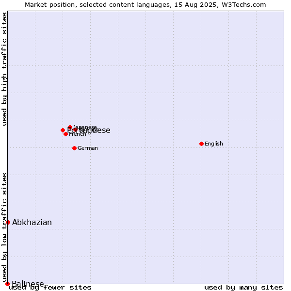 Market position of Portuguese vs. Abkhazian vs. Balinese