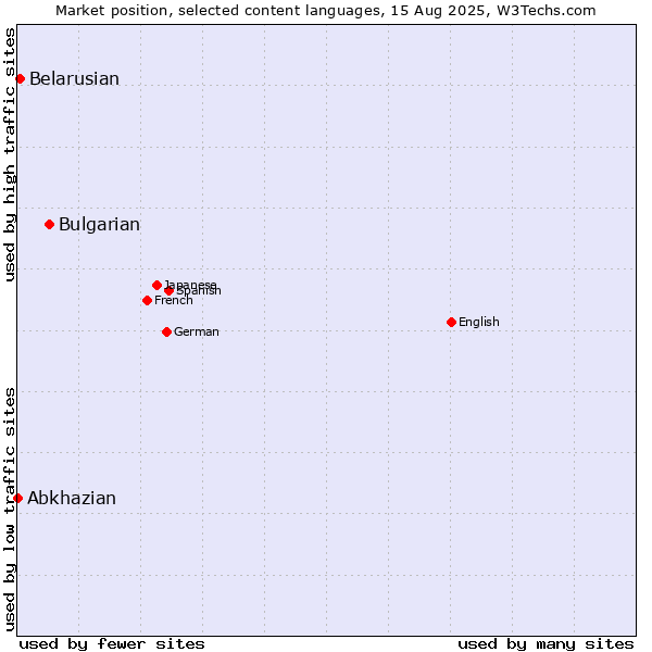 Market position of Bulgarian vs. Belarusian vs. Abkhazian