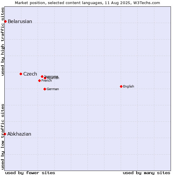 Market position of Czech vs. Belarusian vs. Abkhazian