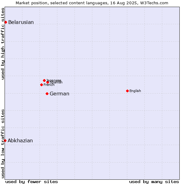Market position of German vs. Belarusian vs. Abkhazian