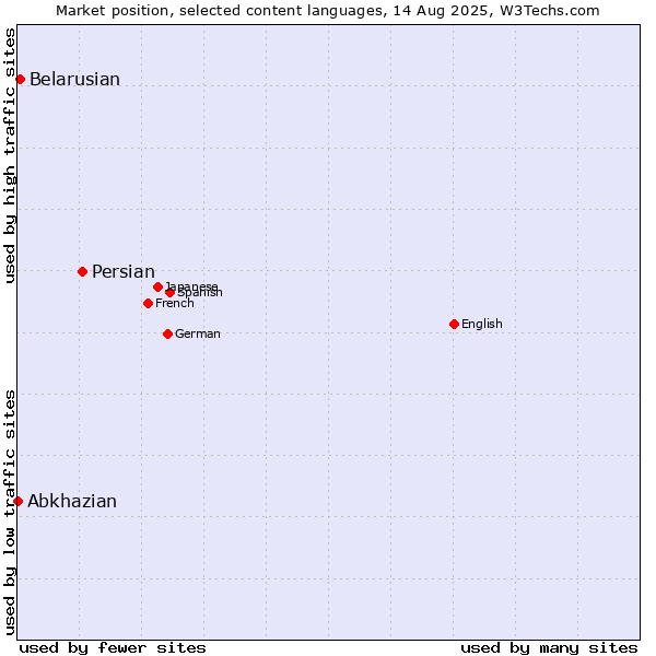 Market position of Persian vs. Belarusian vs. Abkhazian