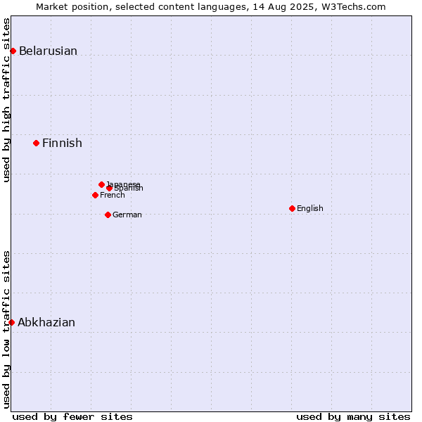 Market position of Finnish vs. Belarusian vs. Abkhazian