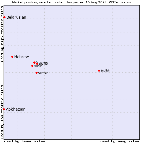 Market position of Hebrew vs. Belarusian vs. Abkhazian